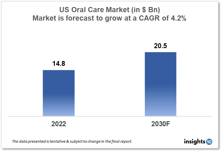 US Oral Care Market Report 2022 to 2030